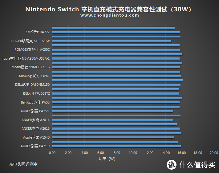 任天堂Switch国行版第三方PD充电器兼容性大评测（30W篇）