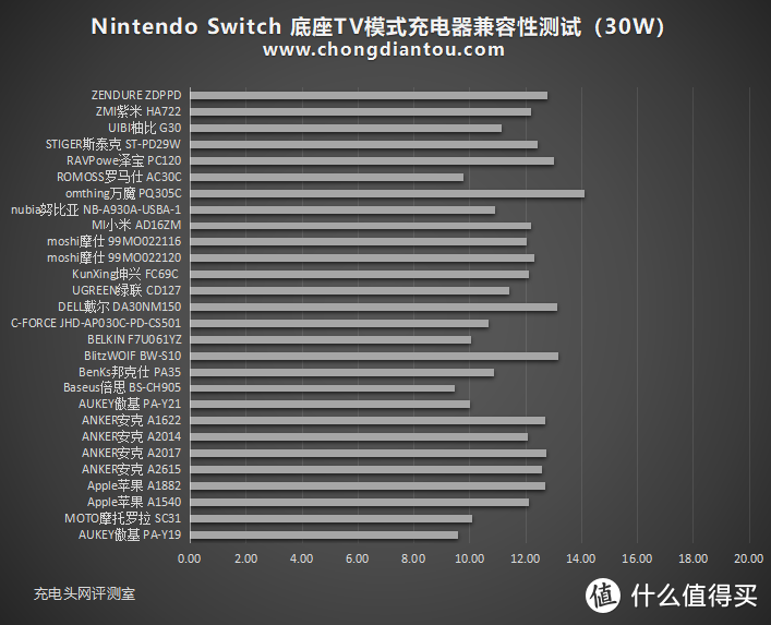 任天堂Switch国行版第三方PD充电器兼容性大评测（30W篇）