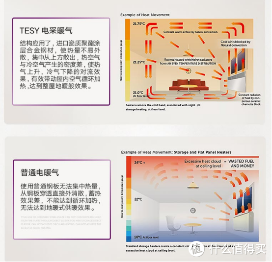 奶爸的电器升级之路，冬季取暖电暖器选购分析与TESY原装进口电暖器的拆箱体验