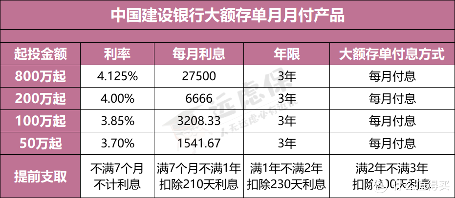 （建行大额存单月月付产品，手机银行可查）