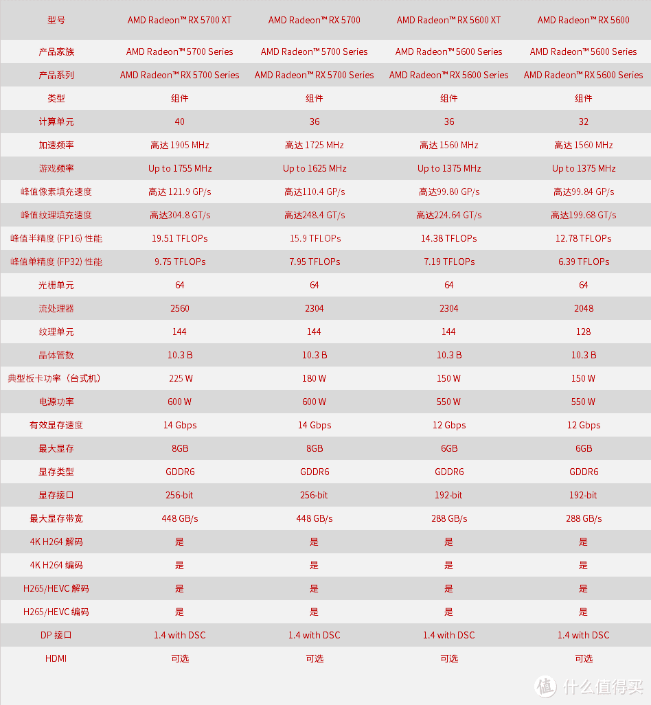 是时候检测真正的智商了！RX 5600 XT 上市有人喜有人愁