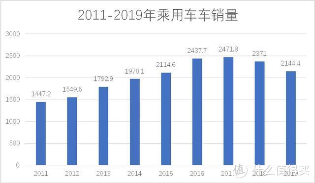 10张图表复盘2019车市