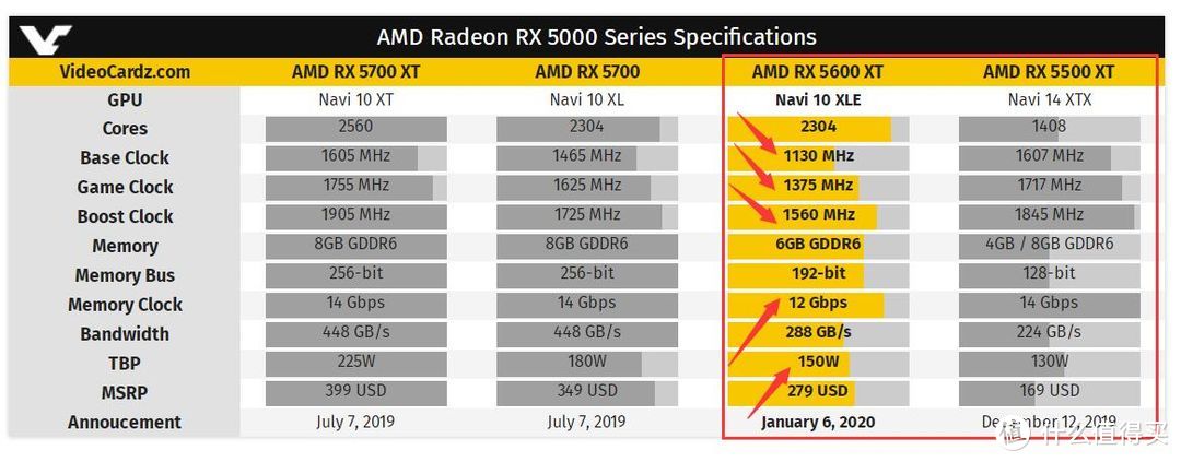 上图为AMD首发阶段的Radeon RX5600XT核心规格