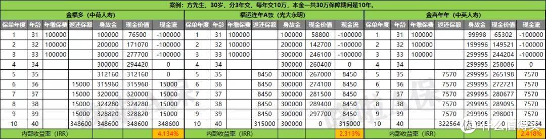 中荷金福多年金，利率4.025%，但有1个缺点！