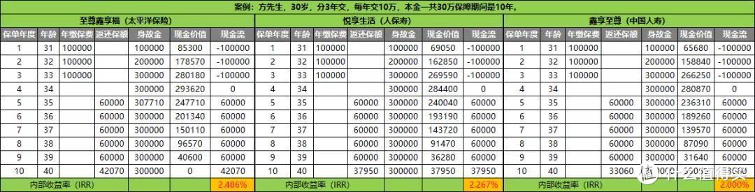 中荷金福多年金，利率4.025%，但有1个缺点！