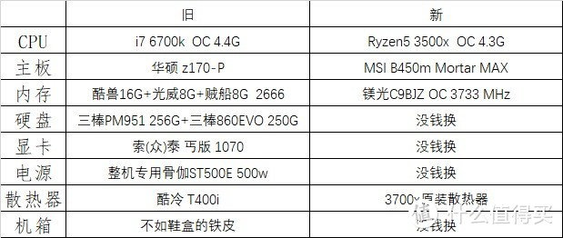 Intel i7 6700K更换Ryzen 5 3500x,开倒车？还是AMD Yes？!