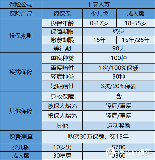 平安福保保：是宝藏产品吗？