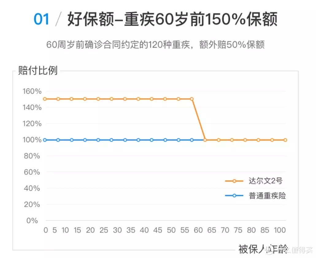 ​达尔文2号：目前市场上性价比很高的一款重疾险