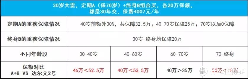 ​达尔文2号：目前市场上性价比很高的一款重疾险