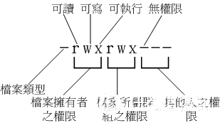 Linux权限简单讲解