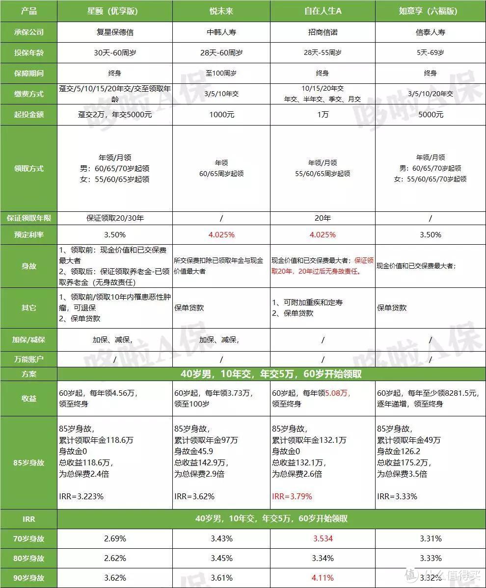 4.025%年金险下架后，对比12款，这8款值得买！