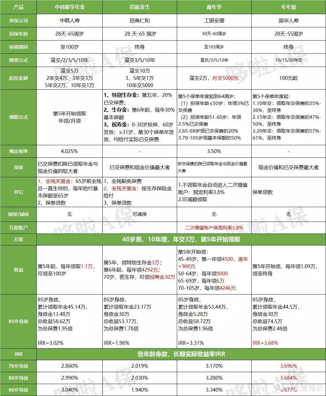 4.025%年金险下架后，对比12款，这8款值得买！