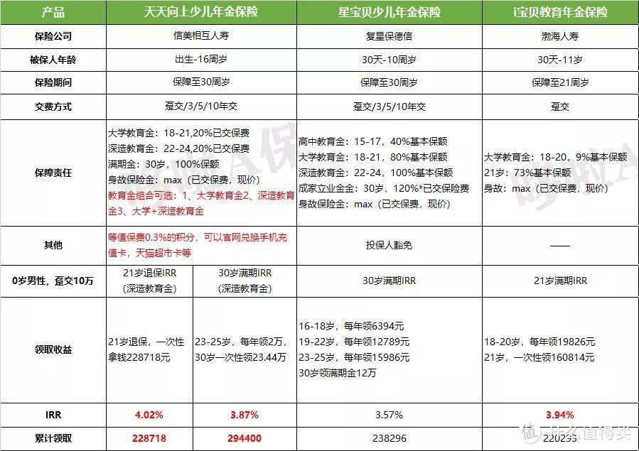 4.025%年金险下架后，对比12款，这8款值得买！