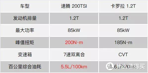 15万元预算，大众速腾与丰田卡罗拉怎么选？