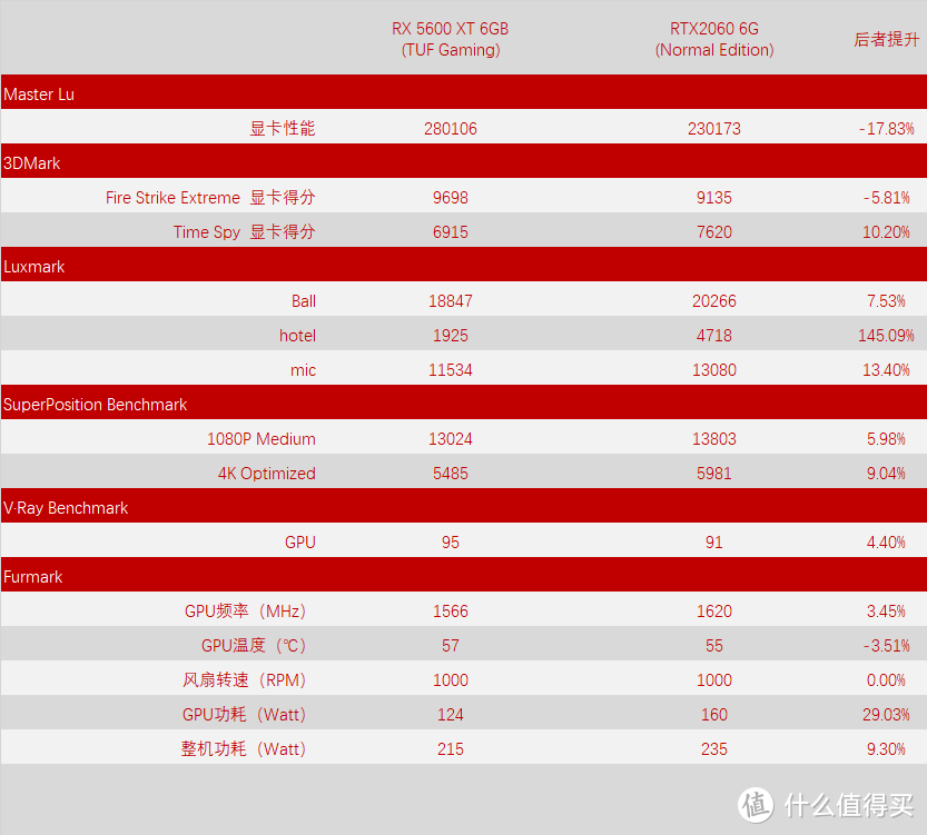 是时候检测真正的智商了！RX 5600 XT 上市有人喜有人愁