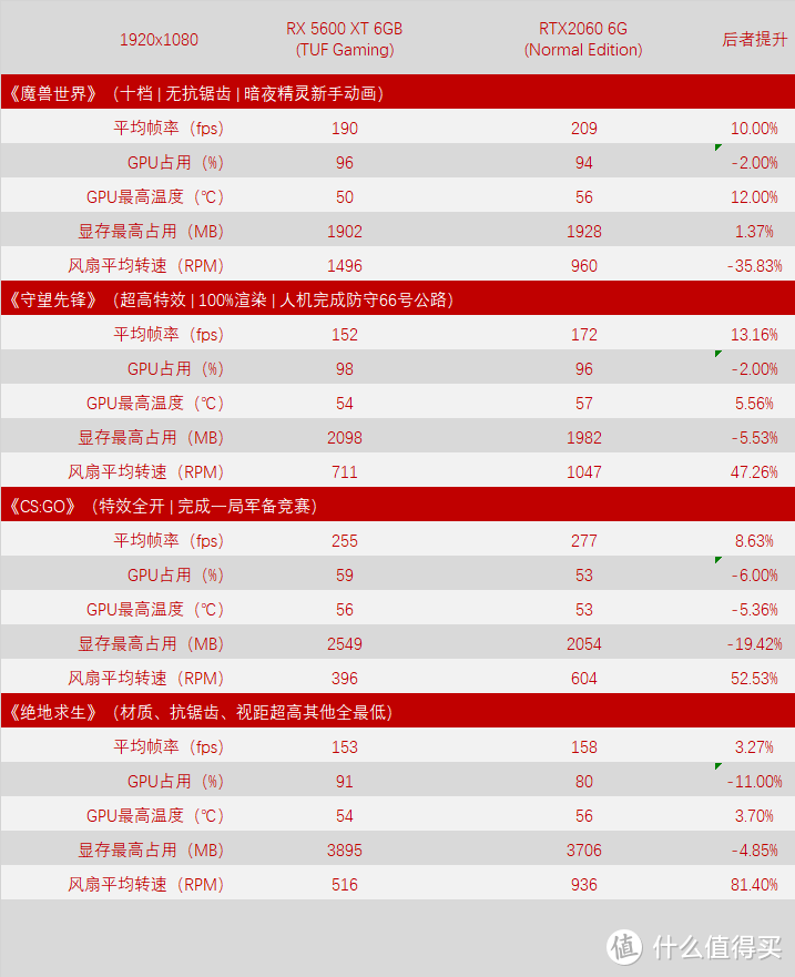 是时候检测真正的智商了！RX 5600 XT 上市有人喜有人愁