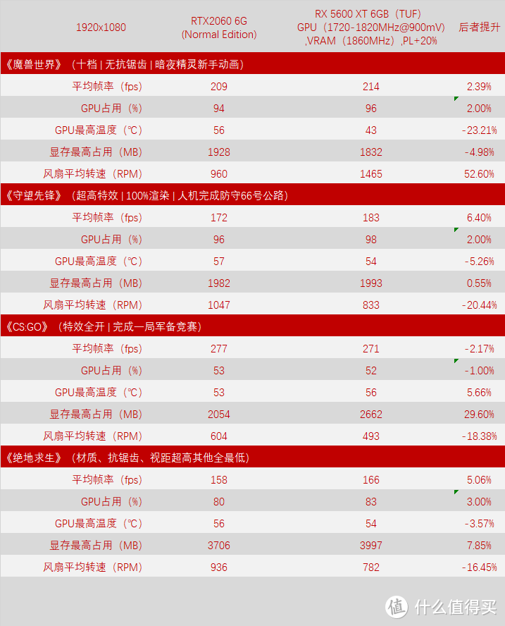 是时候检测真正的智商了！RX 5600 XT 上市有人喜有人愁