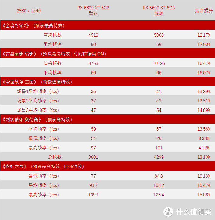 是时候检测真正的智商了！RX 5600 XT 上市有人喜有人愁