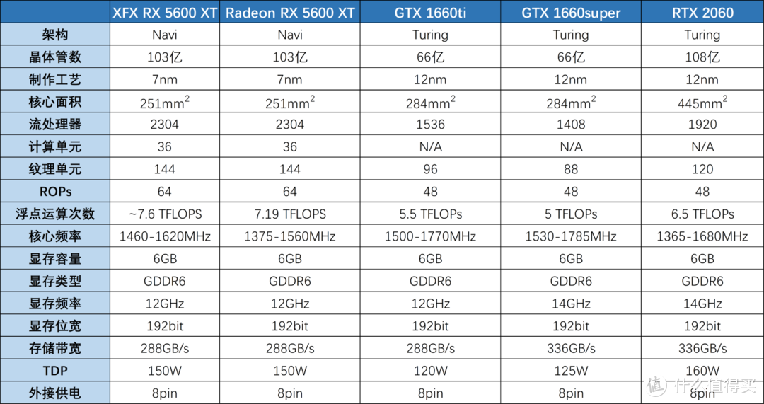 XFX RX 5600 XT首发评测，冲破RTX 2060与GTX 1660 Ti的包围