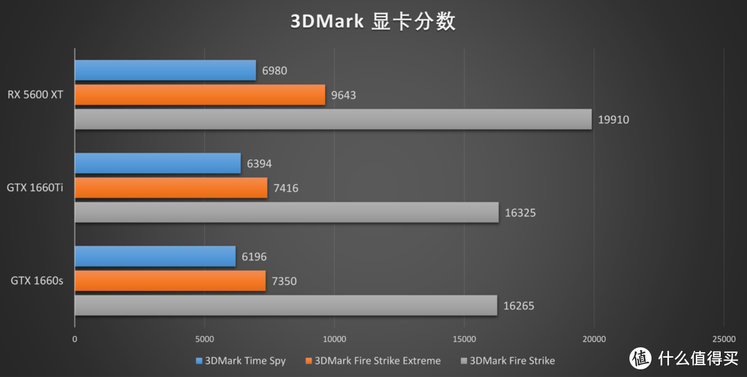 XFX RX 5600 XT首发评测，冲破RTX 2060与GTX 1660 Ti的包围