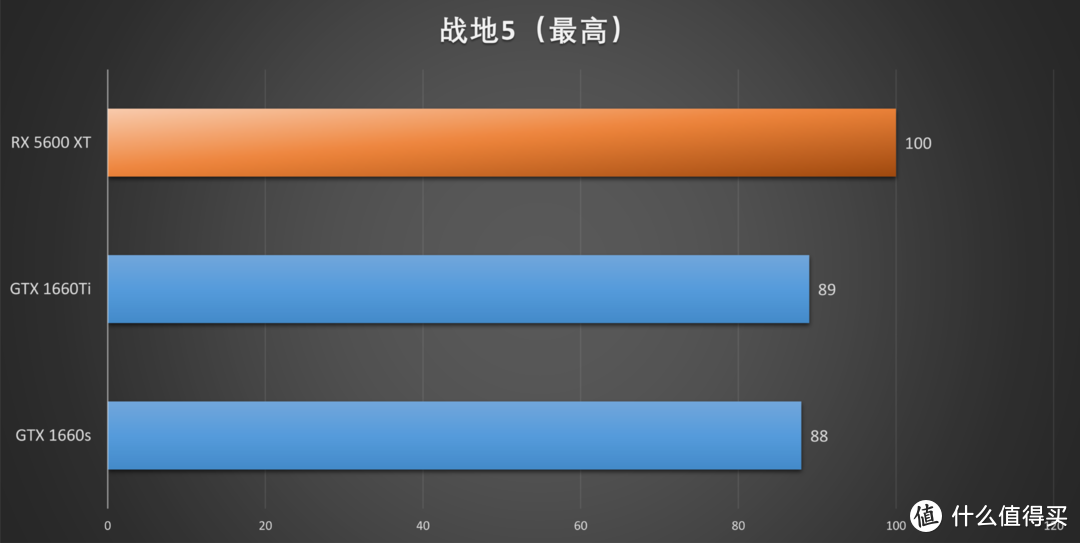 XFX RX 5600 XT首发评测，冲破RTX 2060与GTX 1660 Ti的包围