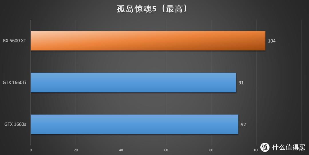 XFX RX 5600 XT首发评测，冲破RTX 2060与GTX 1660 Ti的包围