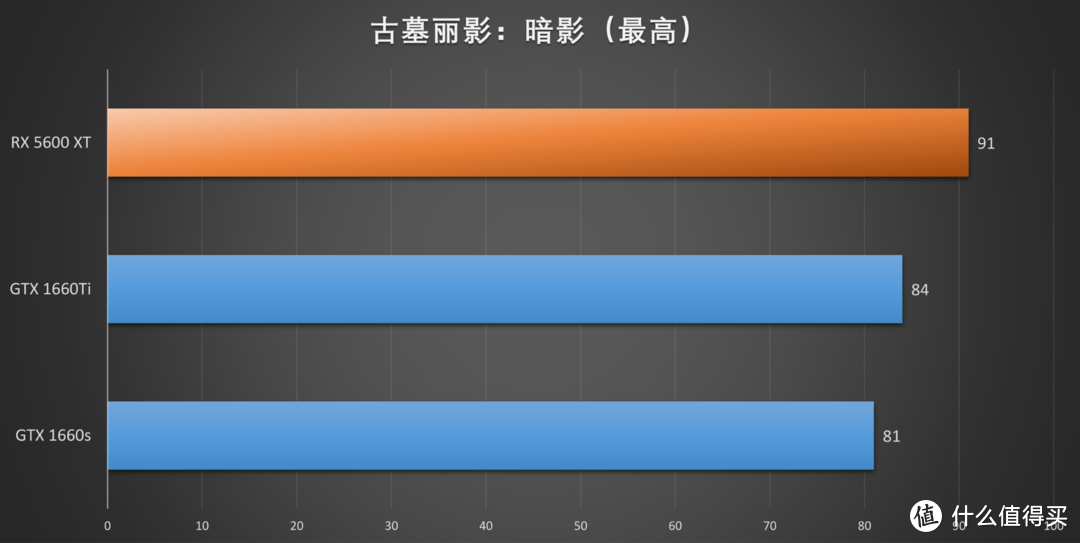 XFX RX 5600 XT首发评测，冲破RTX 2060与GTX 1660 Ti的包围