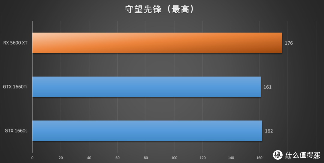 XFX RX 5600 XT首发评测，冲破RTX 2060与GTX 1660 Ti的包围