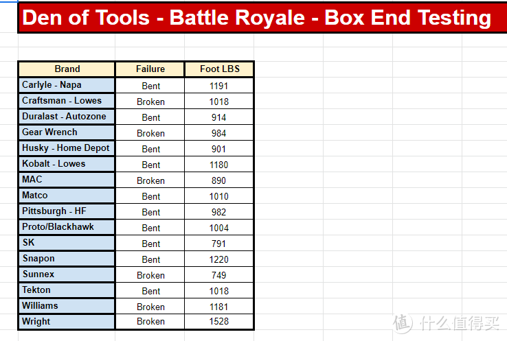 在测的也有几个比较有名的美国工具，Wright在耐艹扭矩程度上是第一，花了将近2000牛米才拧爆。Snap-On第二，但是Snap-On比Wright贵多了。Proto，MacTools和Matco是真的丢脸，还不如一建材批发商的自有品牌Kobalt。