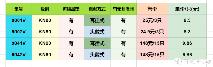 3M在售口罩选购指南