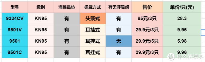 3M在售口罩选购指南