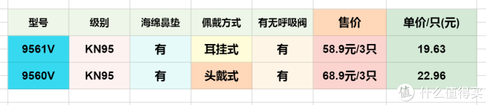 3M在售口罩选购指南