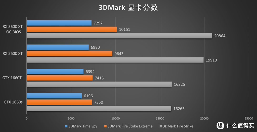 XFX RX 5600 XT首发评测，冲破RTX 2060与GTX 1660 Ti的包围