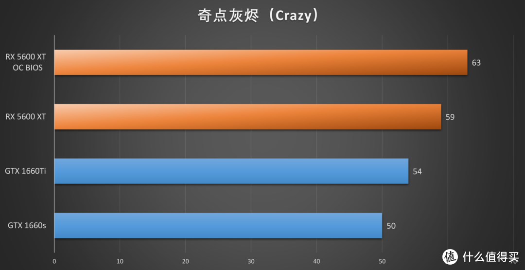 XFX RX 5600 XT首发评测，冲破RTX 2060与GTX 1660 Ti的包围