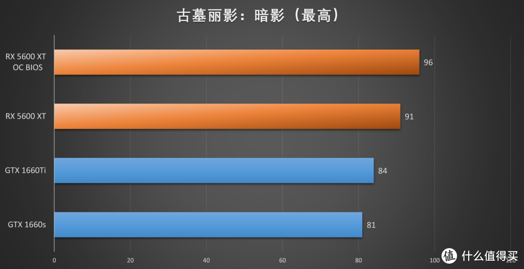 XFX RX 5600 XT首发评测，冲破RTX 2060与GTX 1660 Ti的包围