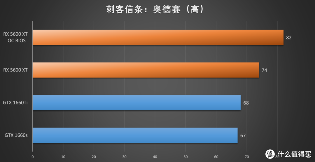 XFX RX 5600 XT首发评测，冲破RTX 2060与GTX 1660 Ti的包围