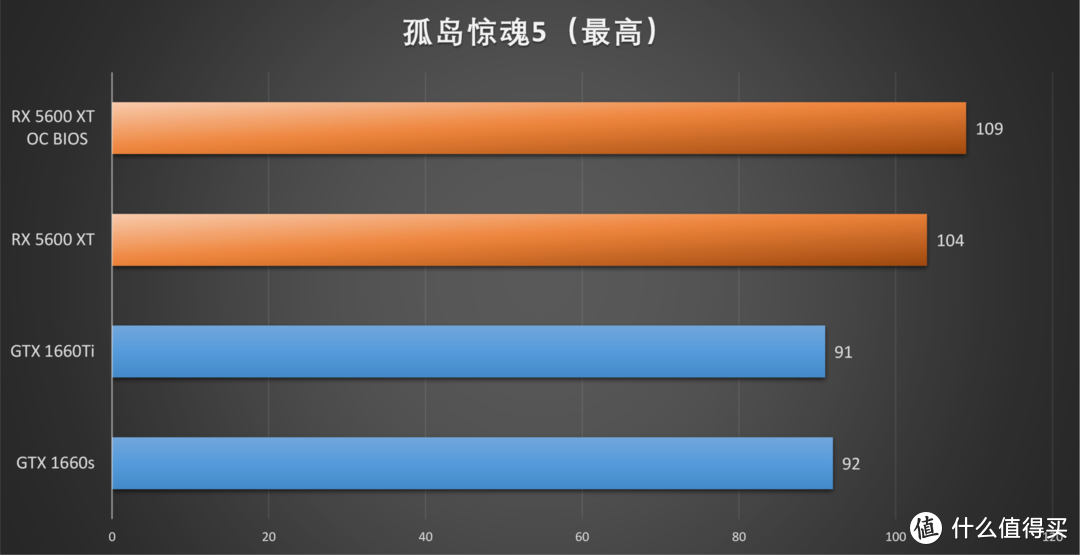 XFX RX 5600 XT首发评测，冲破RTX 2060与GTX 1660 Ti的包围