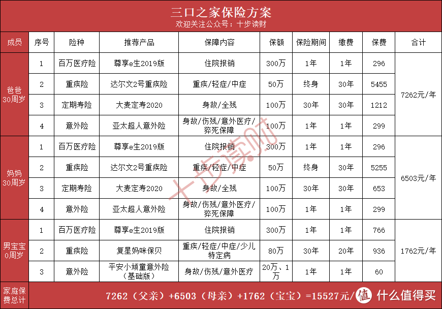 家庭年收入20万，怎么配置保险方案？