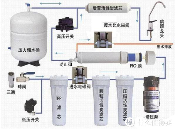 小米1A净水器拆解以及自制RO纯水机