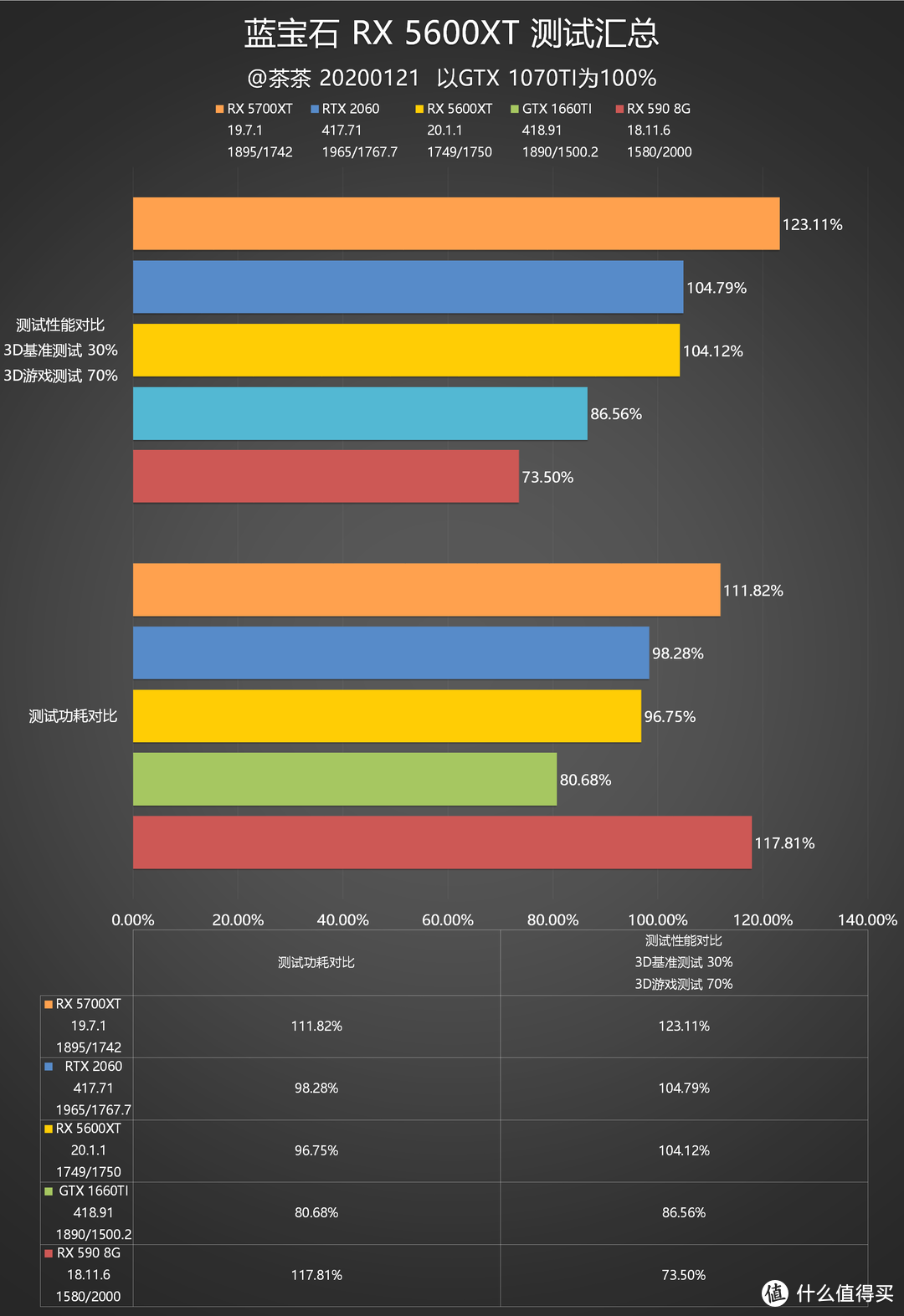 【茶茶】60大决战？AMD RX 5600XT测试报告