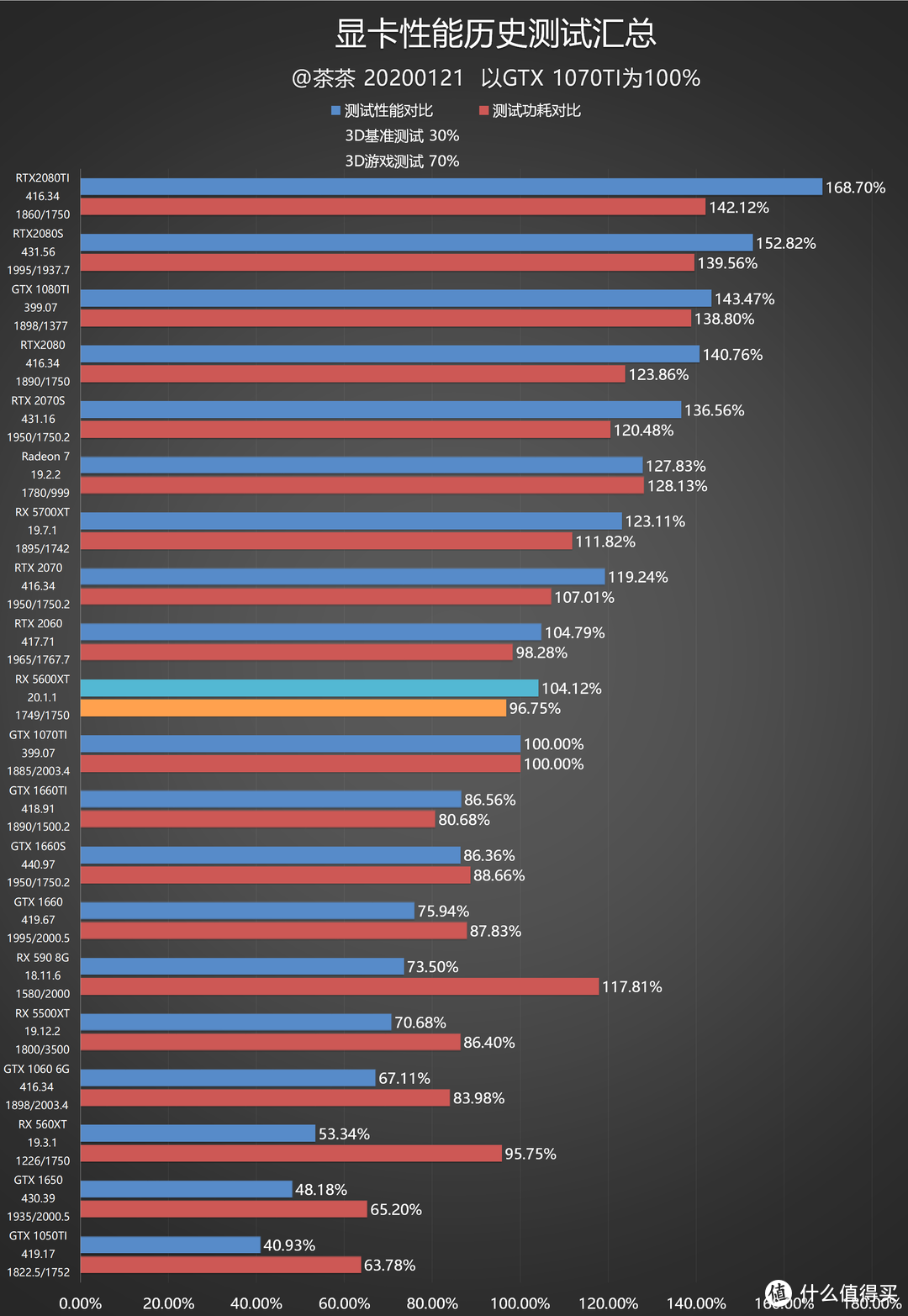 【茶茶】60大决战？AMD RX 5600XT测试报告