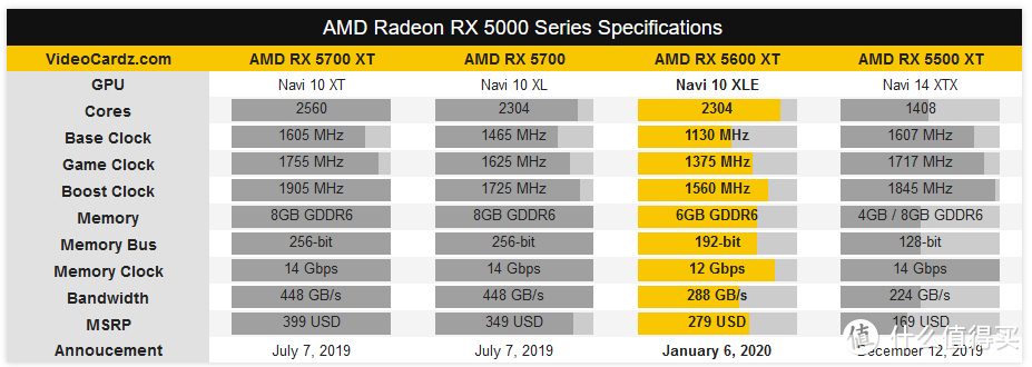 【茶茶】60大决战？AMD RX 5600XT测试报告