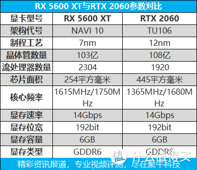 RX 5600 XT 与RTX 2060首发对比实测 2000元显卡究竟买谁？