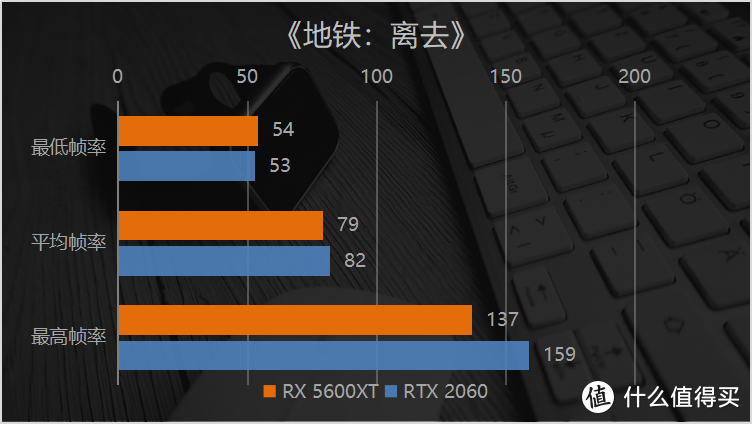 RX 5600 XT 与RTX 2060首发对比实测 2000元显卡究竟买谁？