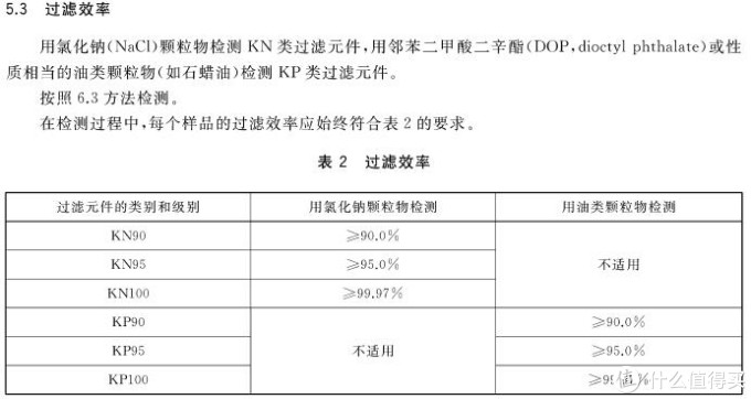 各种口罩怎么选，从国标角度给你分析