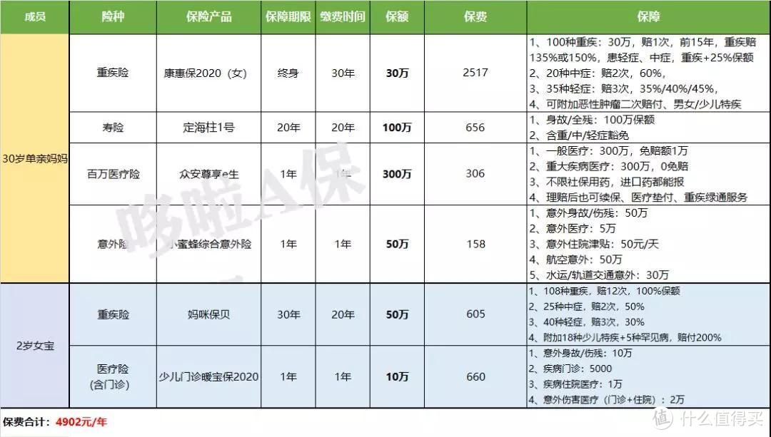 史上最全：2020最新7类家庭保险规划方案 