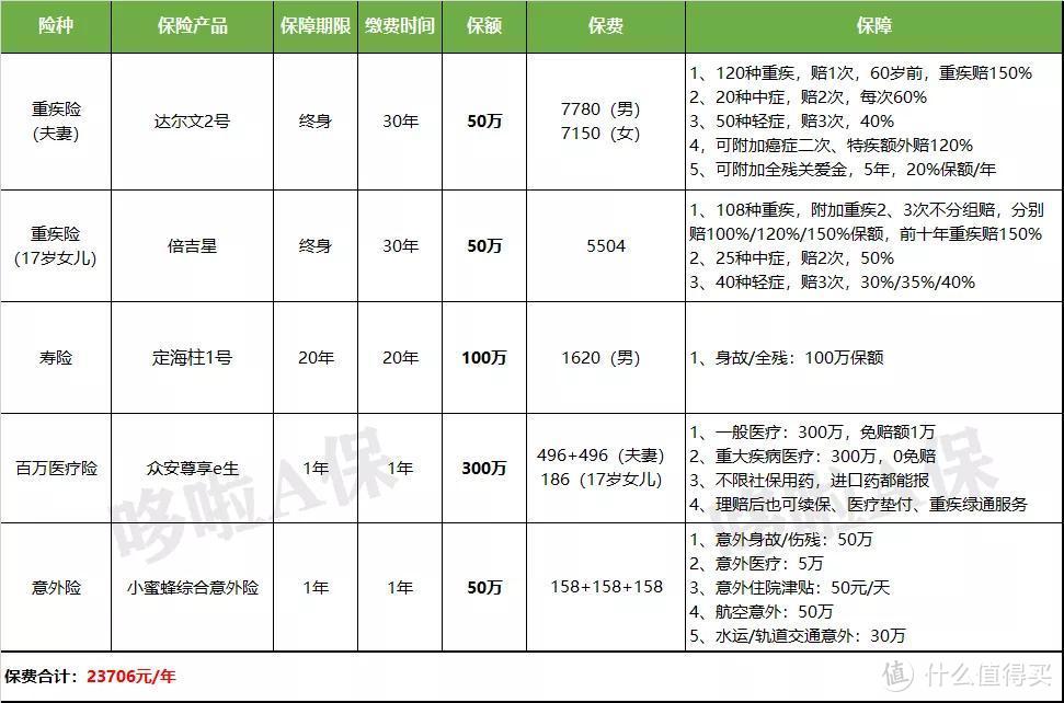 史上最全：2020最新7类家庭保险规划方案 