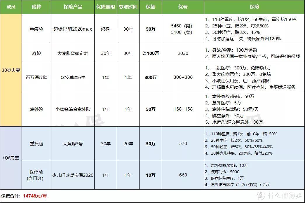 史上最全：2020最新7类家庭保险规划方案 