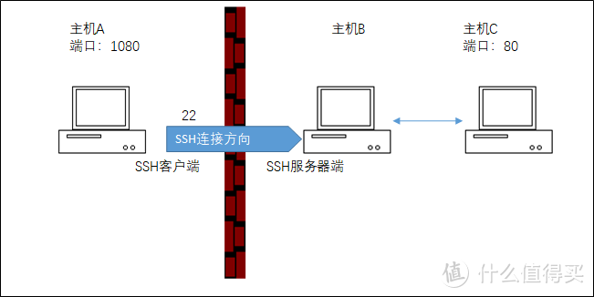 UNRAID篇三（下）：SSH端口转发实现远程访问