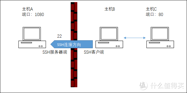 UNRAID篇三（下）：SSH端口转发实现远程访问